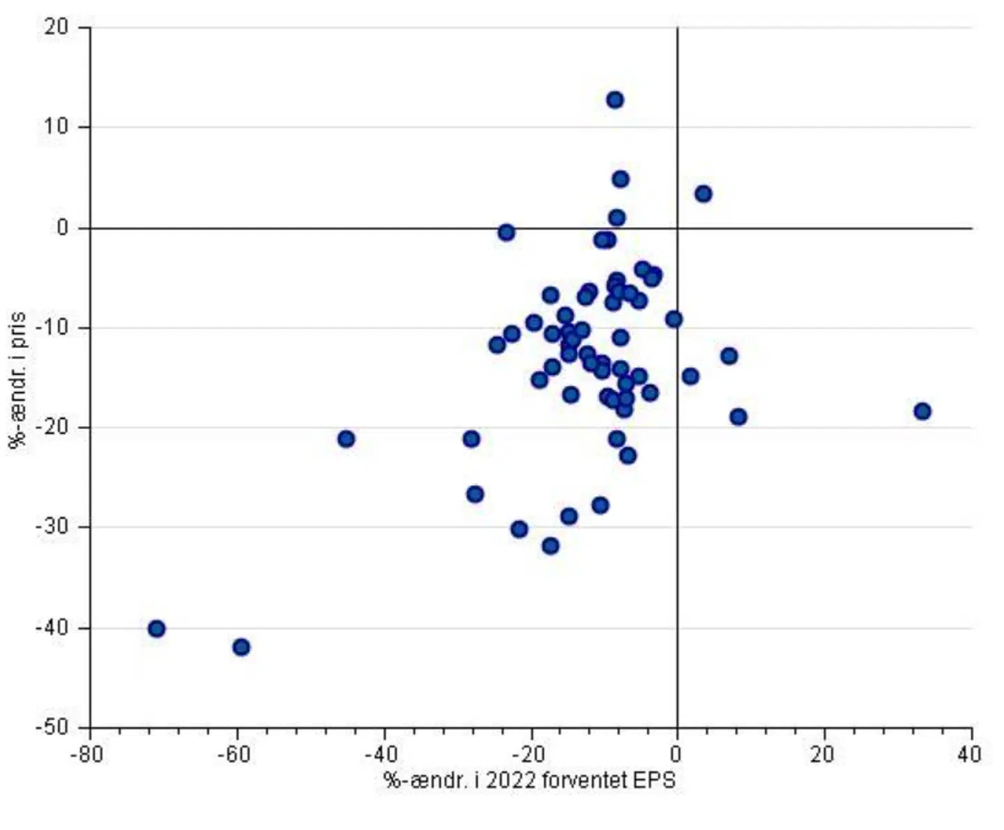 Kilde: Refinitiv Datastream