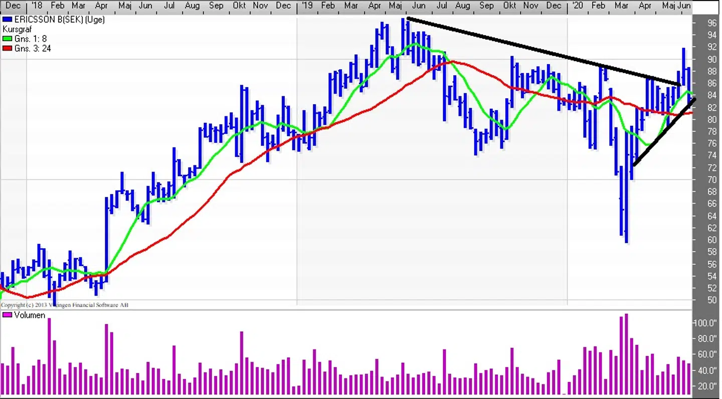Ericsson (uge), Bollinger. Kilde: Vikingen