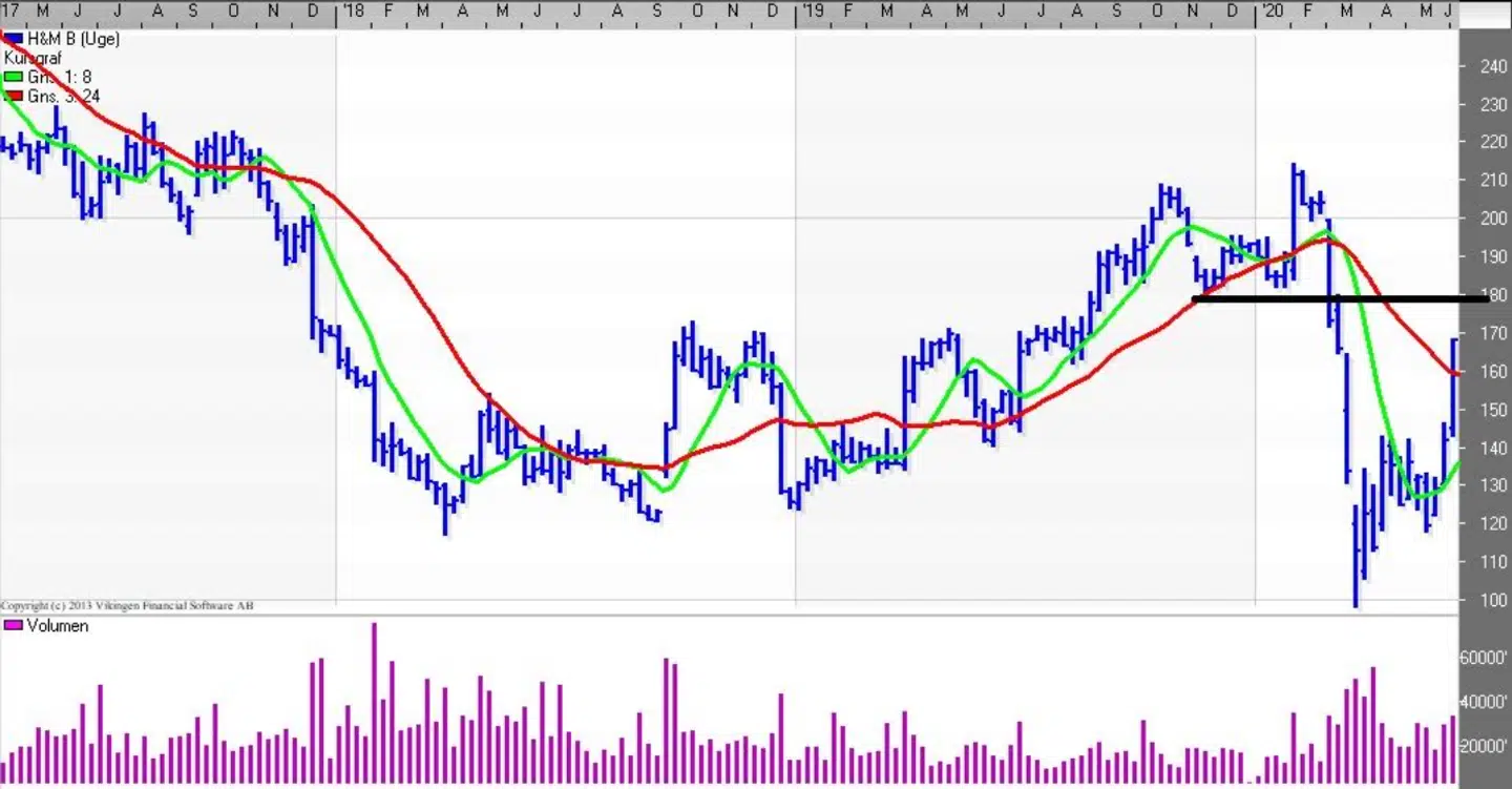 Hennes & Mauritz (uge). Kilde: Vikingen