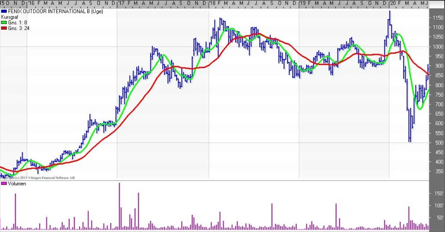 Fenix Outdoor International (uge). Kilde: Vikingen