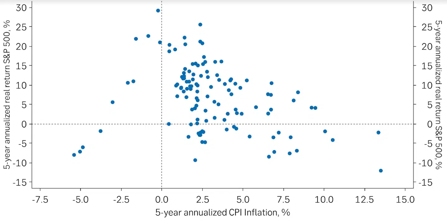 Hver prik angiver, hvad realafkastet på S&P500 og inflationen var for et givet år (annualiseret over en 5 årig periode). Illustrationen af sammenhængen mellem inflation og afkast danner et omvendt V. Dvs. at når inflationen er meget lav eller meget høj, så er aktieafkastet lavt. Når inflationen ligger i midten, klarer aktierne sig godt. Kilde: Macrobond og SEB Strategy Research