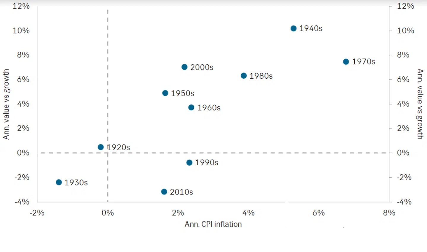 Forholdet mellem value og vækst. Kilde: Fama & French og SEB Strategy Research