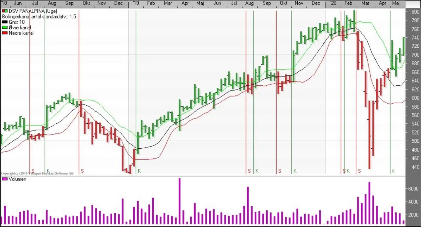 DSV (uge), Bollinger. Kilde: Vikingen