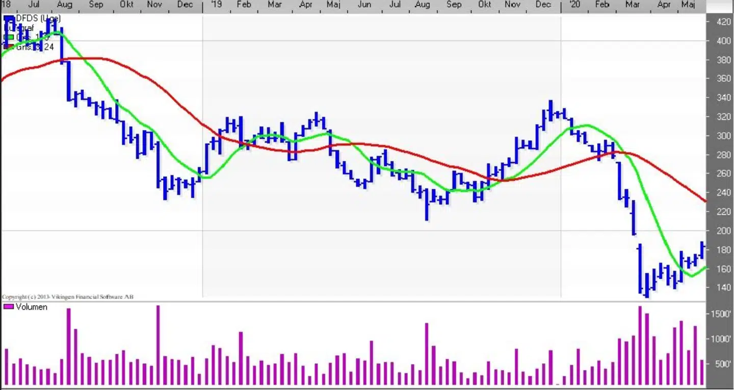 DFDS (uge). Kilde: Vikingen