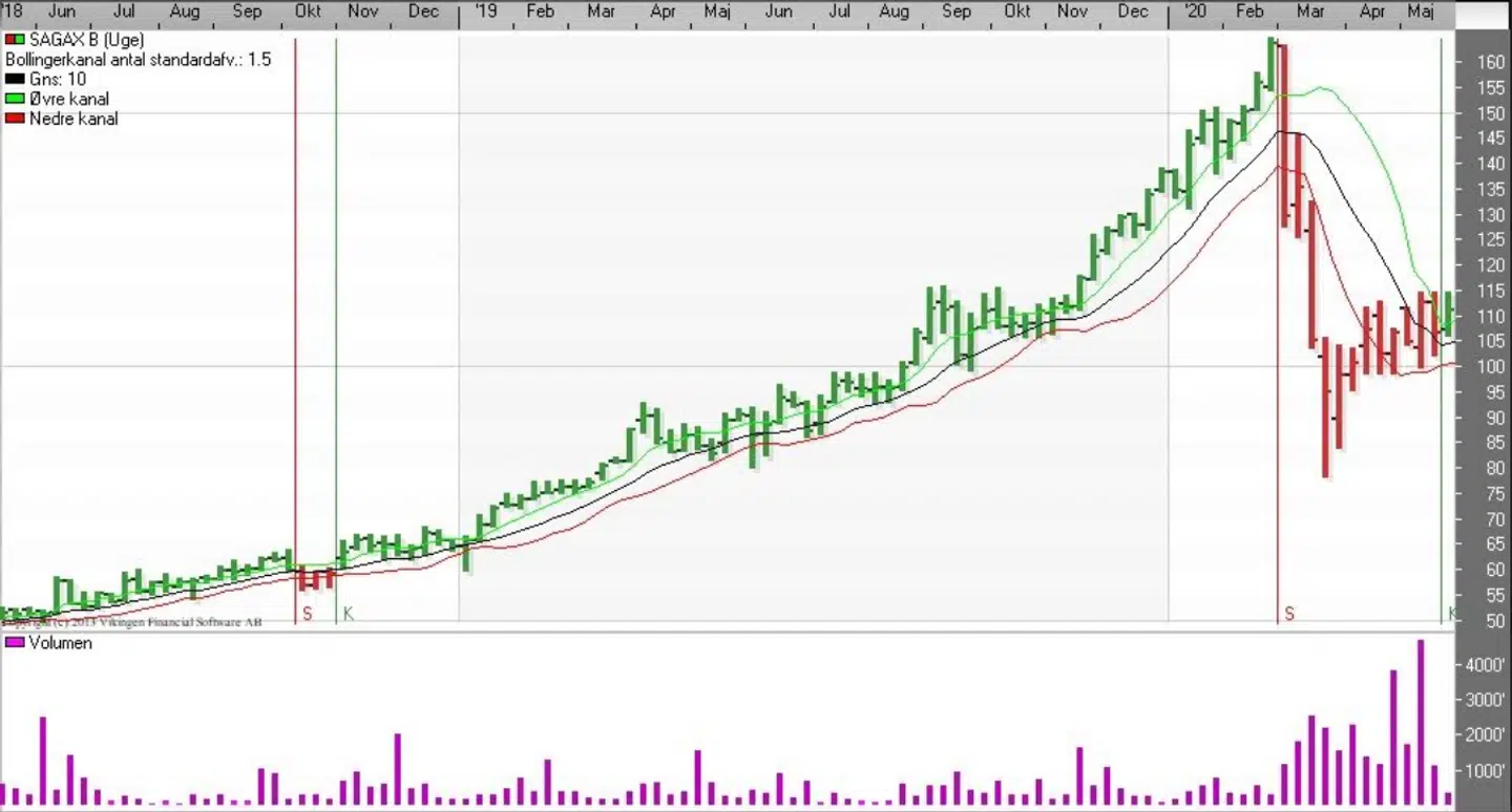 Sagax (uge), Bollinger. Kilde: Vikingen