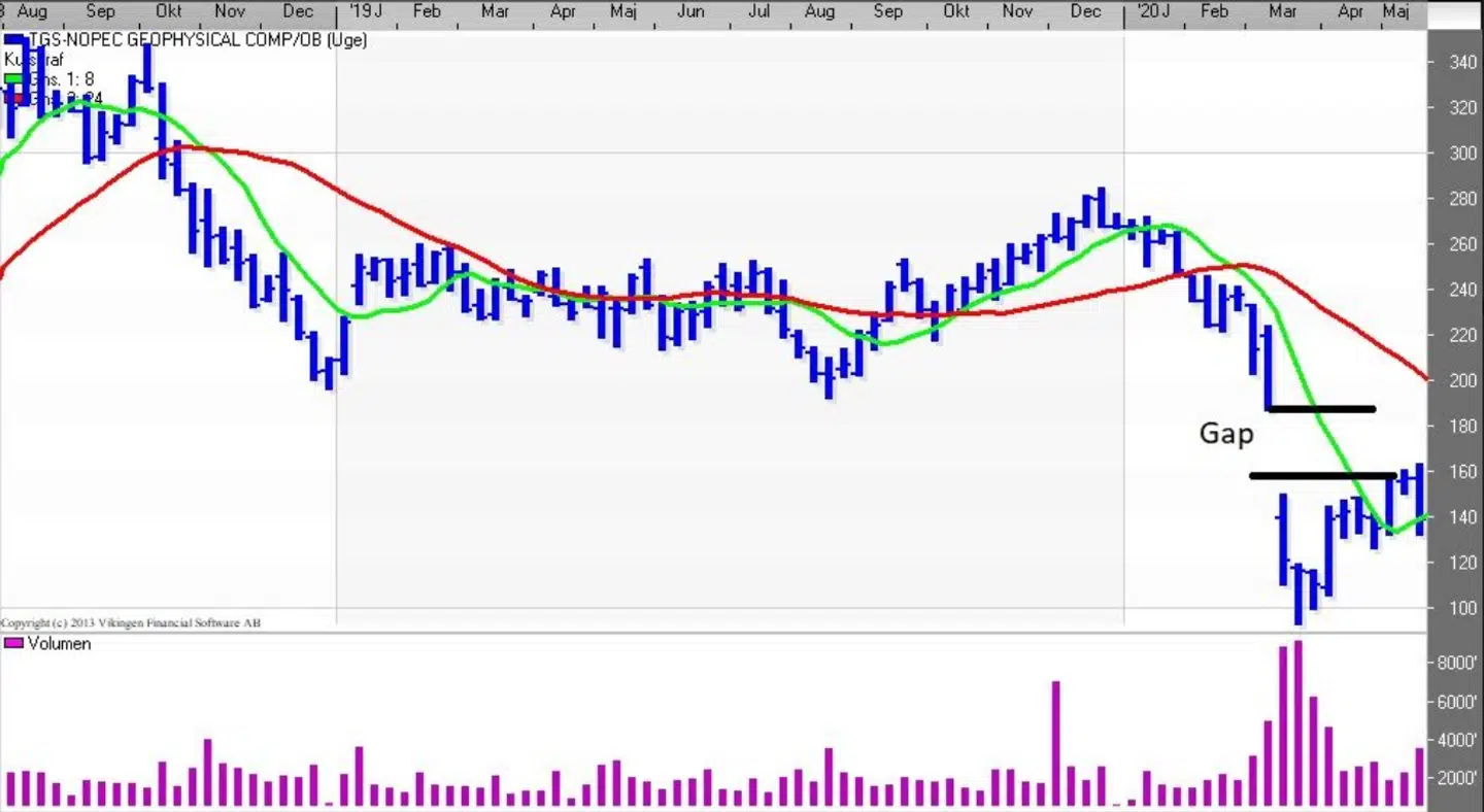 TGS-Nopec (uge). Kilde: Vikingen