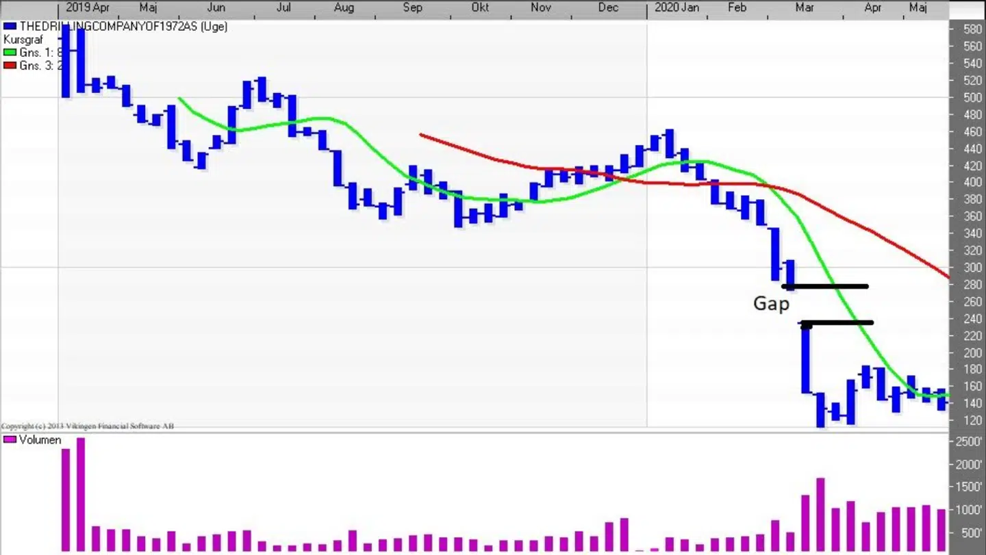 Drilling Company of 1972 (uge). Kilde: Vikingen