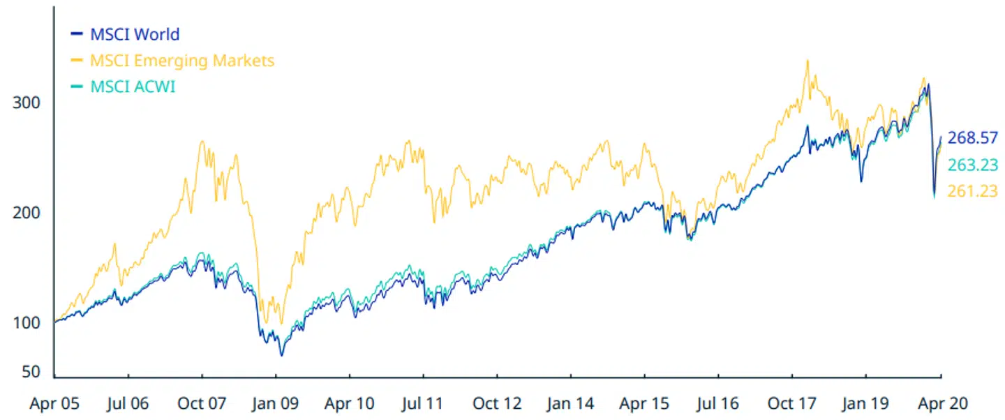 MSCI World Index - afkast (USD) april 2005-april 2020). Kilde: MSCI