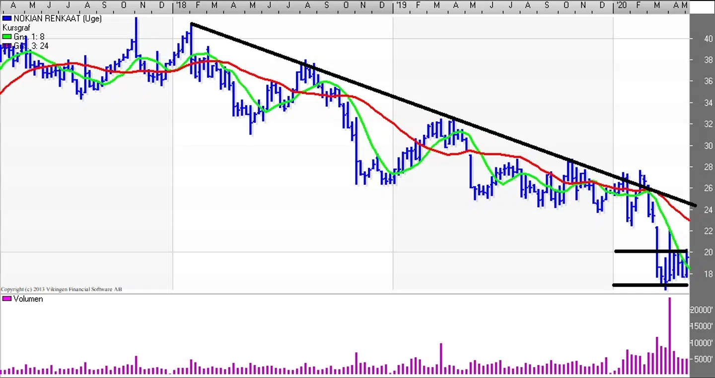 Nokian Renkaat kursgraf (Uge) Kilde: Vikingen