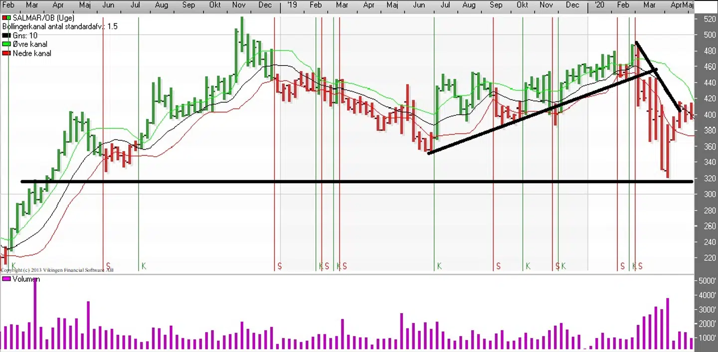 Salmar/OB Bollingerkanalen (Uge) Kilde: Vikingen