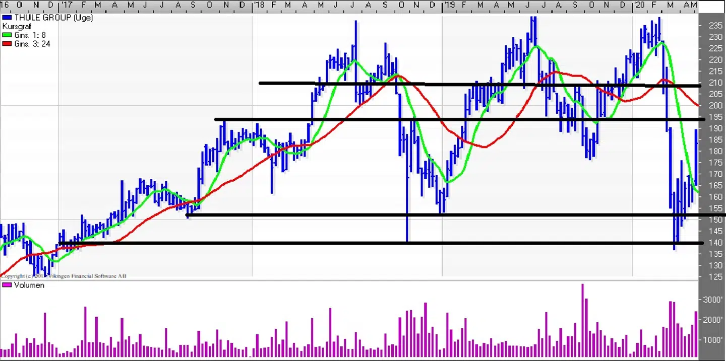Thule Group kursgraf (Uge) Kilde: Vikingen