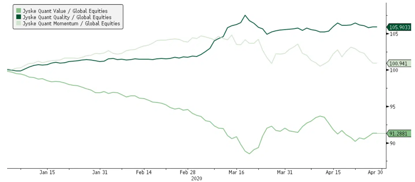 Kilde: Bloomberg og Quant Research, Jyske Markets