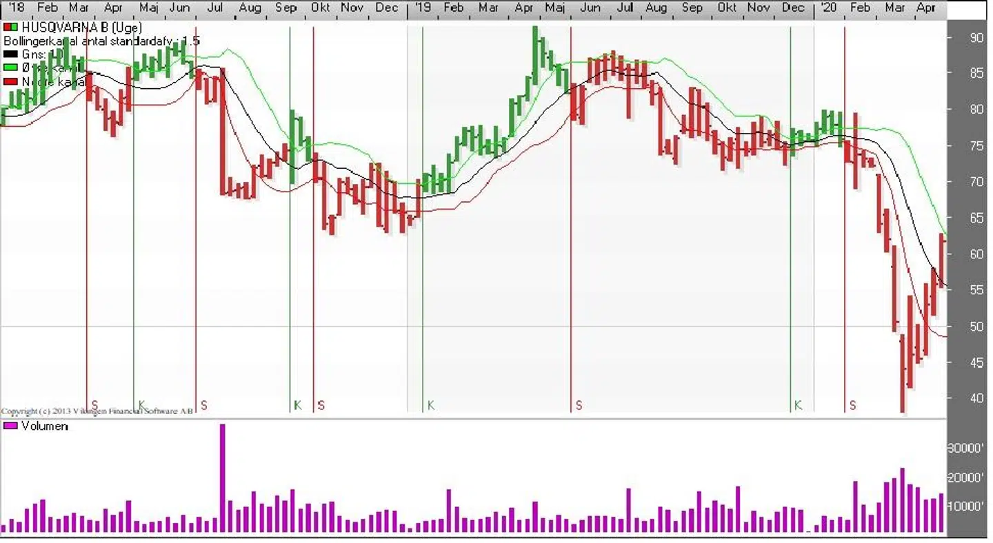 Husqvarna B (Uge) Kilde: Vikingen
