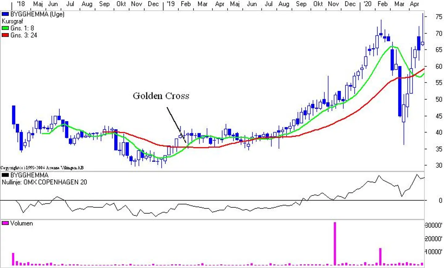 Bygghemma kursgraf (Uge) Kilde: Vikingen