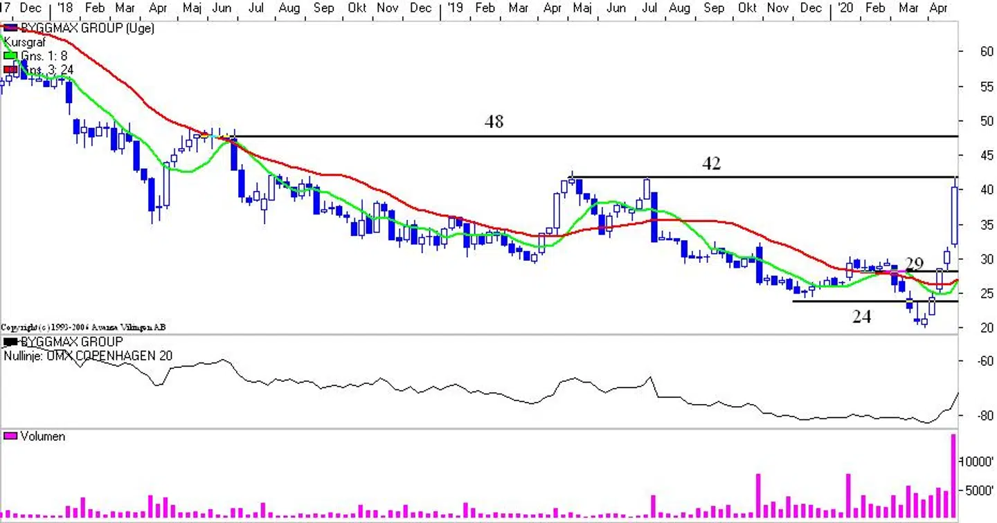 Byggmax Group kursgraf (Uge) Kilde: Vikingen