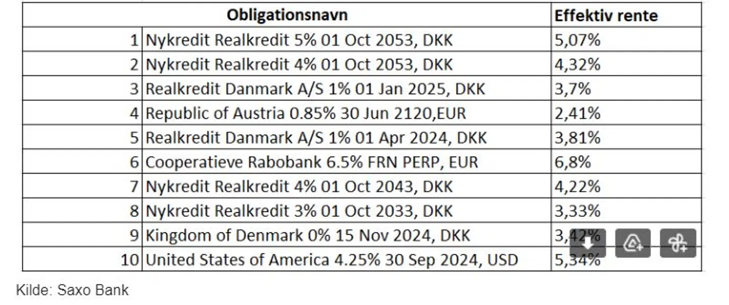 Blandt Saxo Banks kunder er seks ud af de ti mest købte obligationer danske realkreditter. Den effektive rente varierer meget, fordi nogle har længere løbetid end andre. Det gælder eksempelvis nummer 1 og 2 på listen, der har en effektiv rente på henholdsvis 5,07 pct. og 4,32 pct. Nummer 3 og 5 'kun giver' cirka 3,8 pct. i effektiv rente. Den store forskel på renterne skyldes ifølge Saxo Bank også, at obligation nummer 1, 2, 7 og 8 kan ”kaldes” til kurs 100. Det betyder, at du som investor risikerer at få tvangssolgt din obligation, hvis renterne falder og obligationens kurs handler over kurs 100.