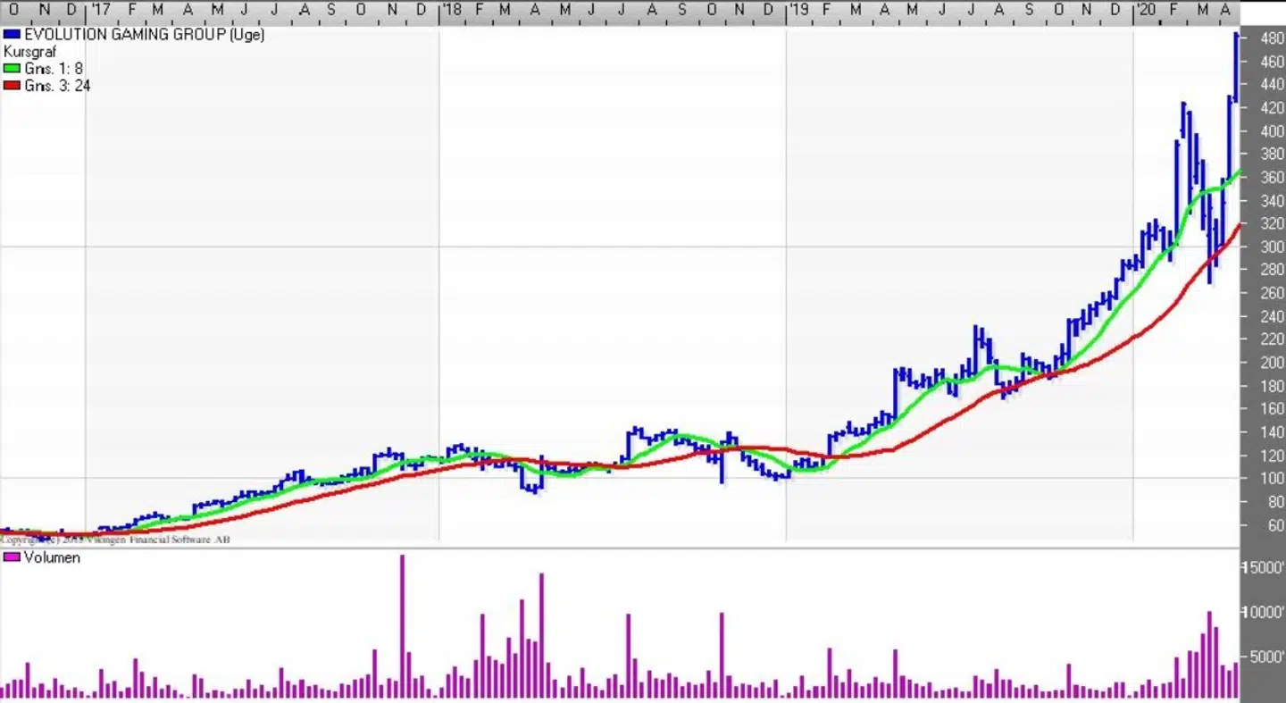 Evolution Gaming Group (Uge). Kilde: Vikingen