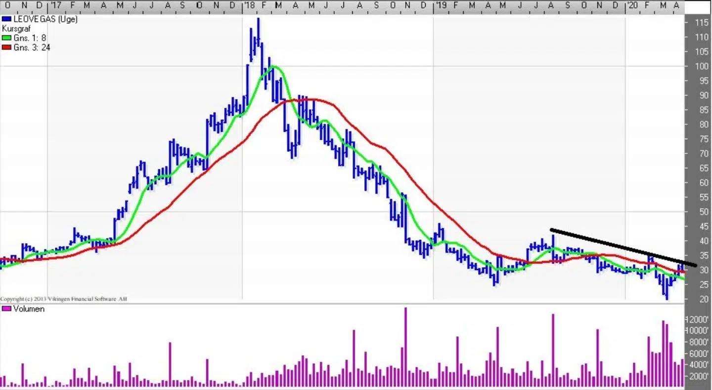 LeoVegas (Uge). Kilde: Vikingen