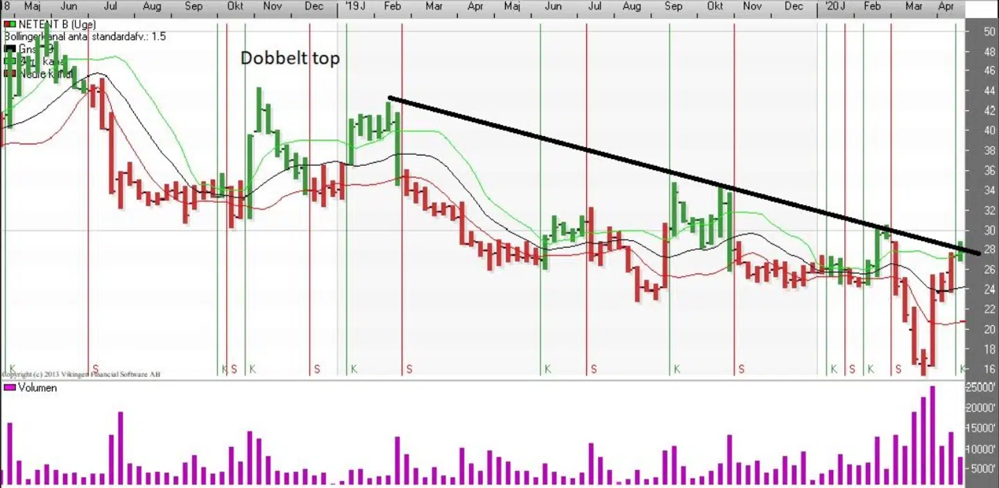 NetEnt (Uge) Bollinger. Kilde: Vikingen