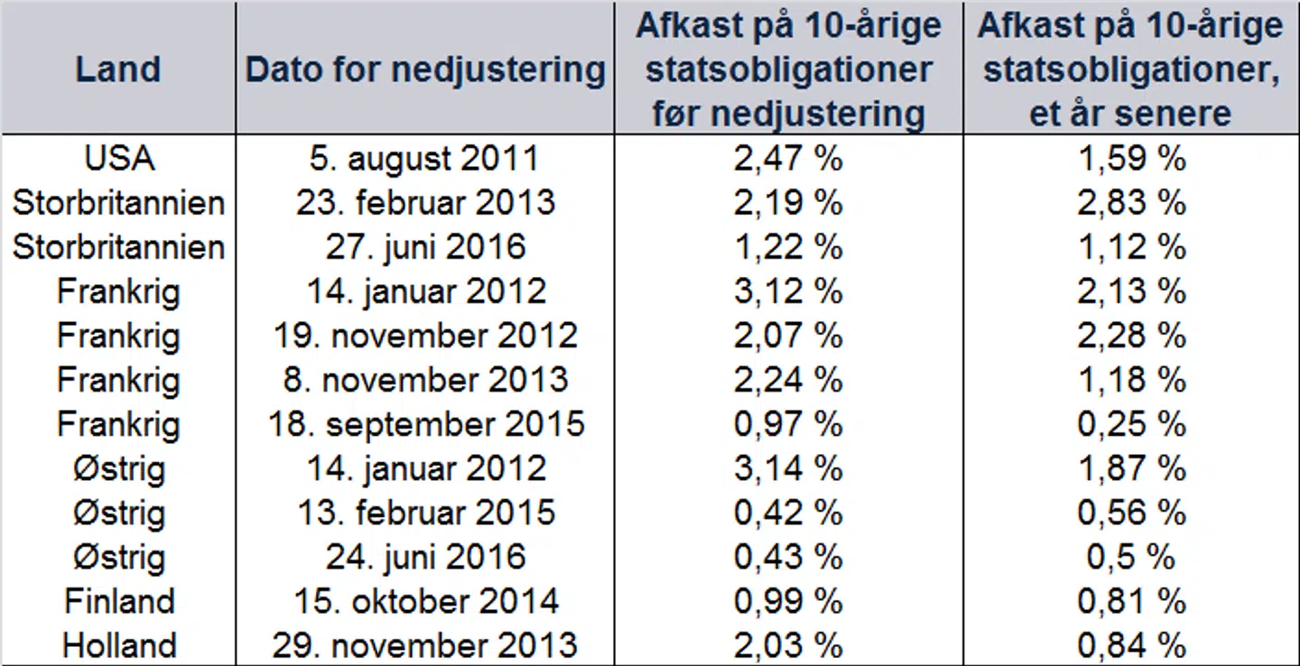Kilde: FactSet, pr. 27/3/2020. Afkast på toneangivende 10-årige statsobligationer på den sidste handelsdag før datoen for den angivne nedjustering og et år efter den dato.