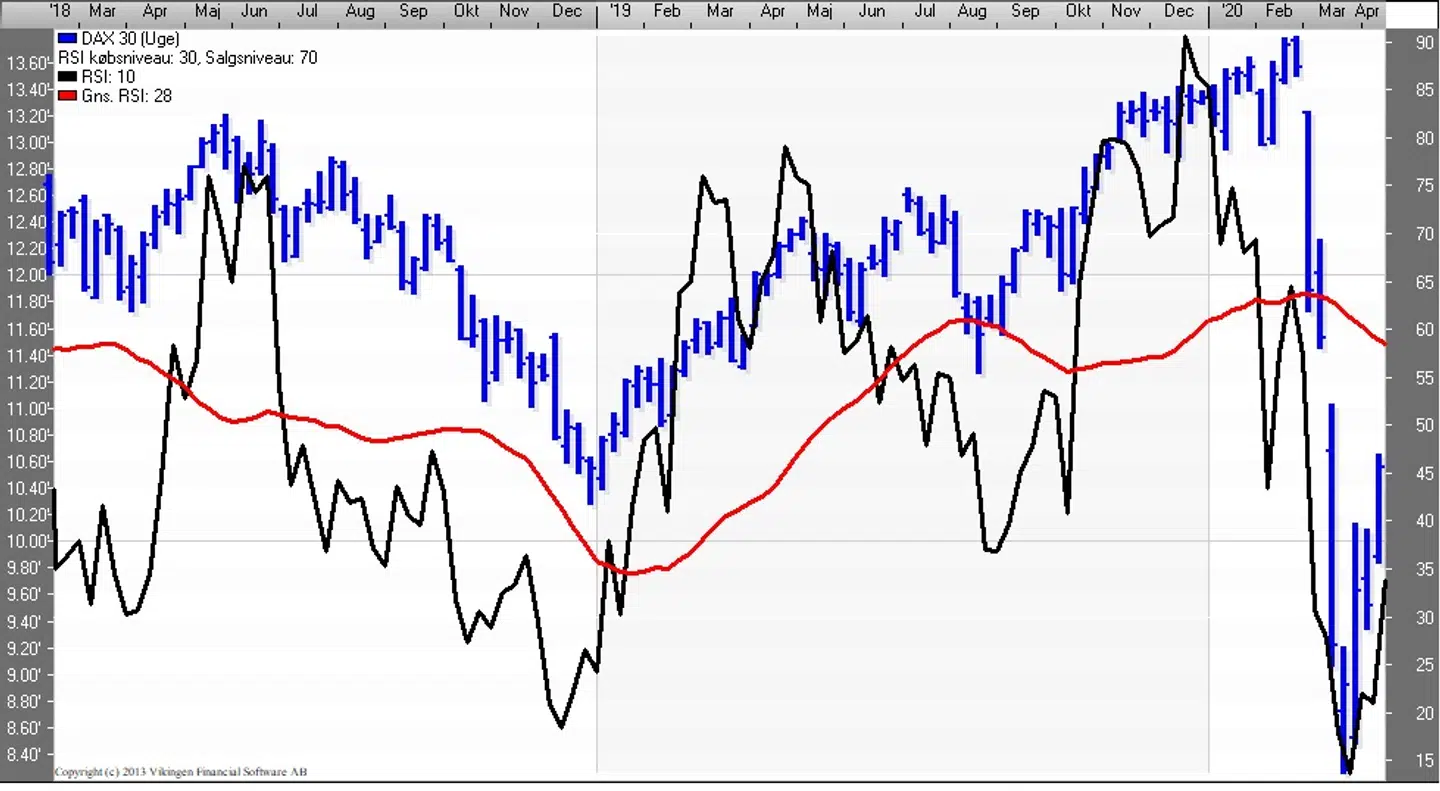 RSI. Dax 30 (Uge) Kilde: VIkingen