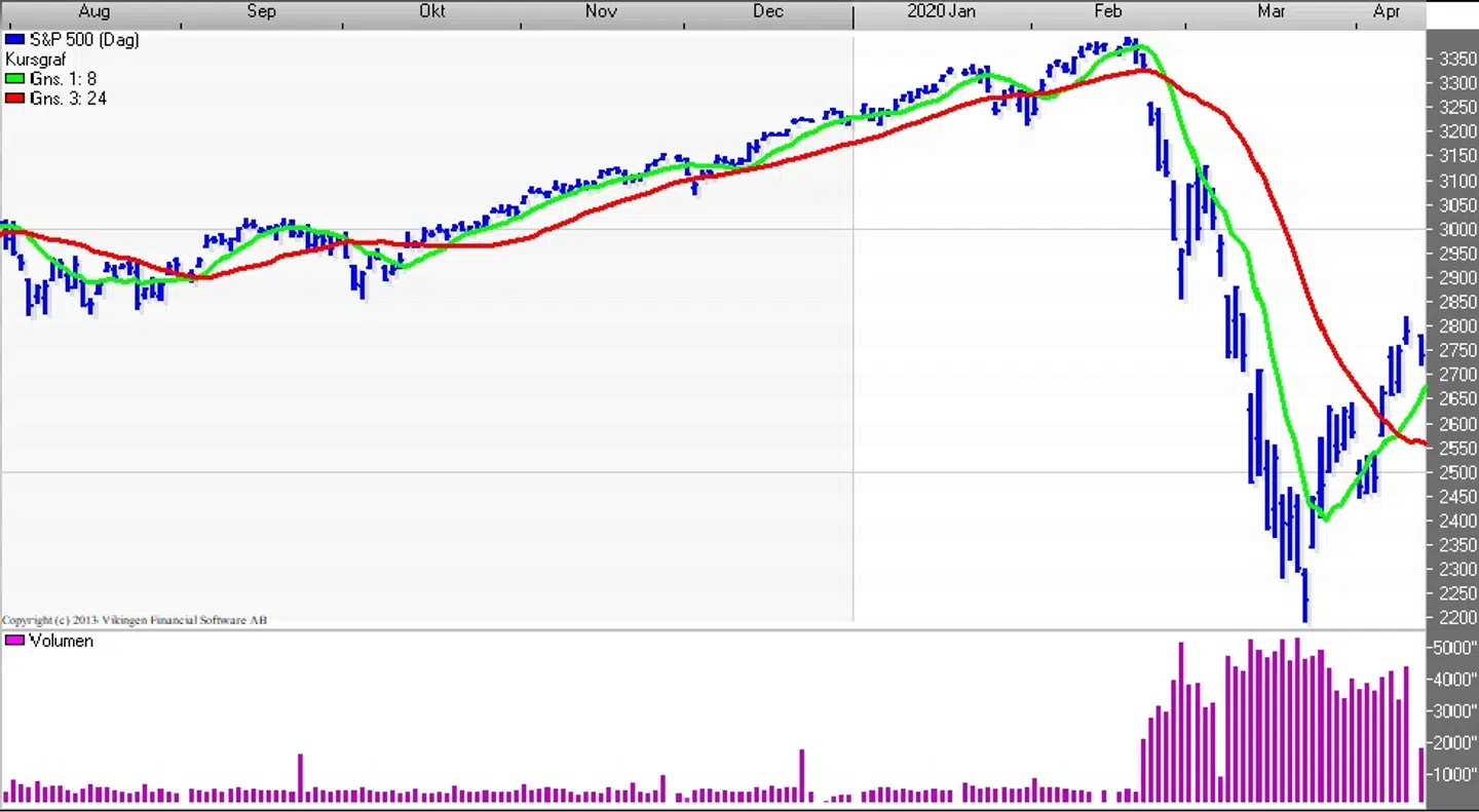 Kursgraf. S&P500 (Dag) Kilde: Vikingen
