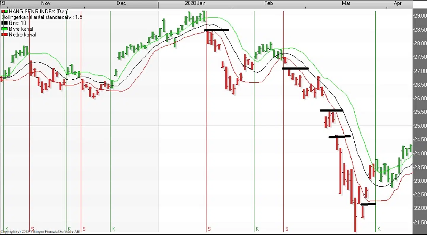 Bollingerkanalen. Hang Seng-Indeks (Dag) Kilde: Vikingen