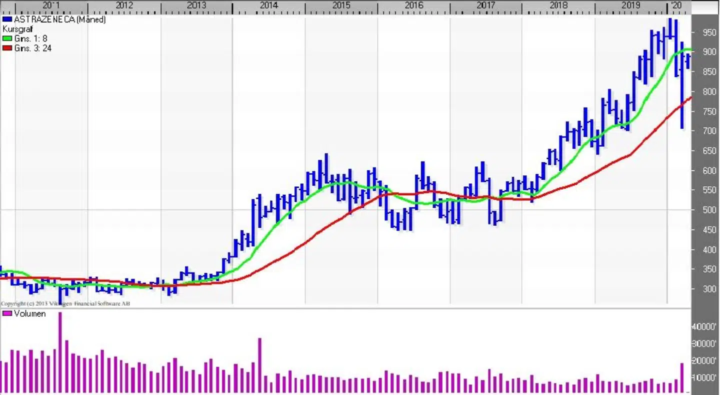 AztraZeneca (Måned). Kilde: Vikingen