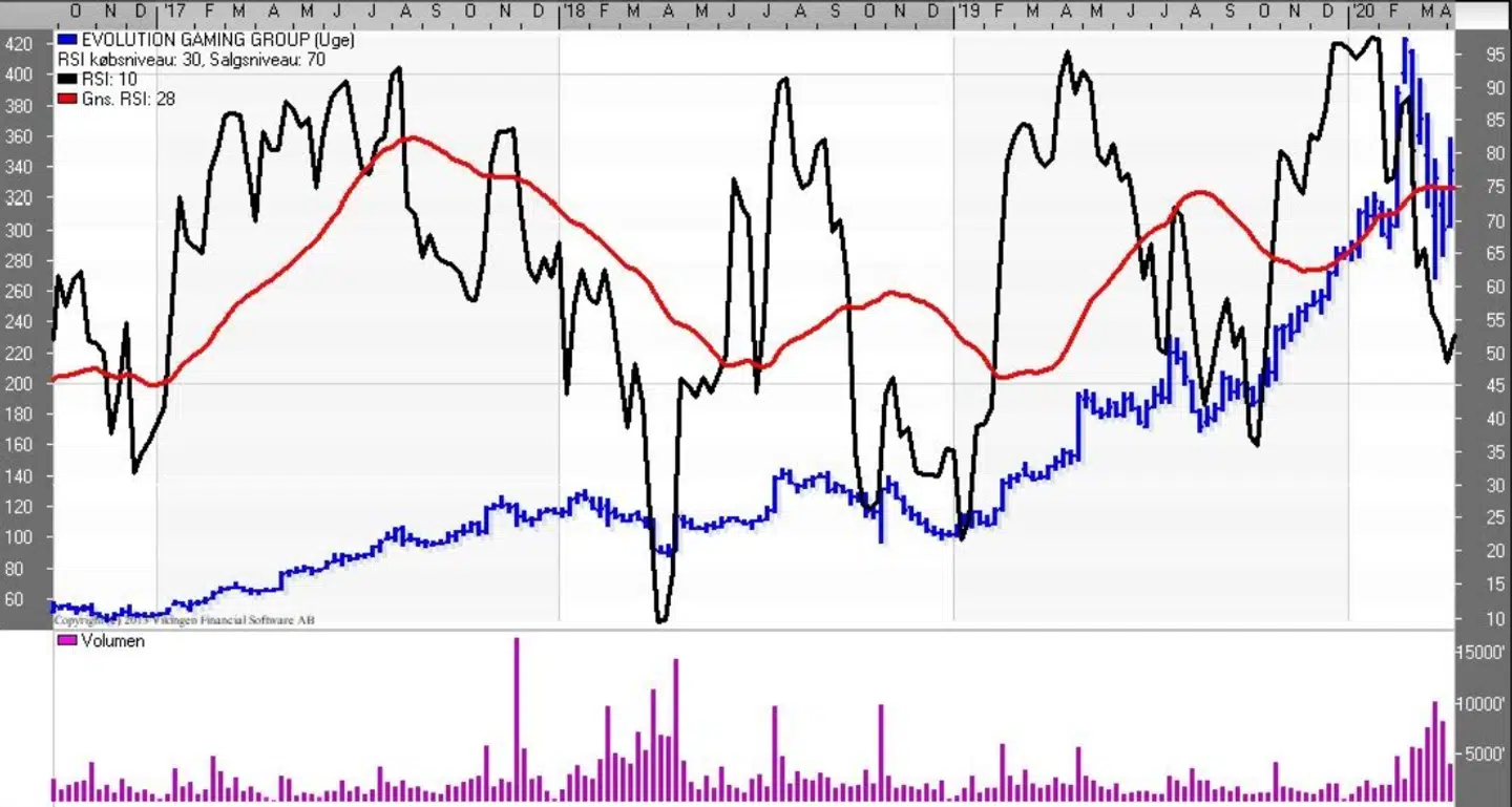 Evolution Gamin Group, RSI (Uge). Kilde: Vikingen