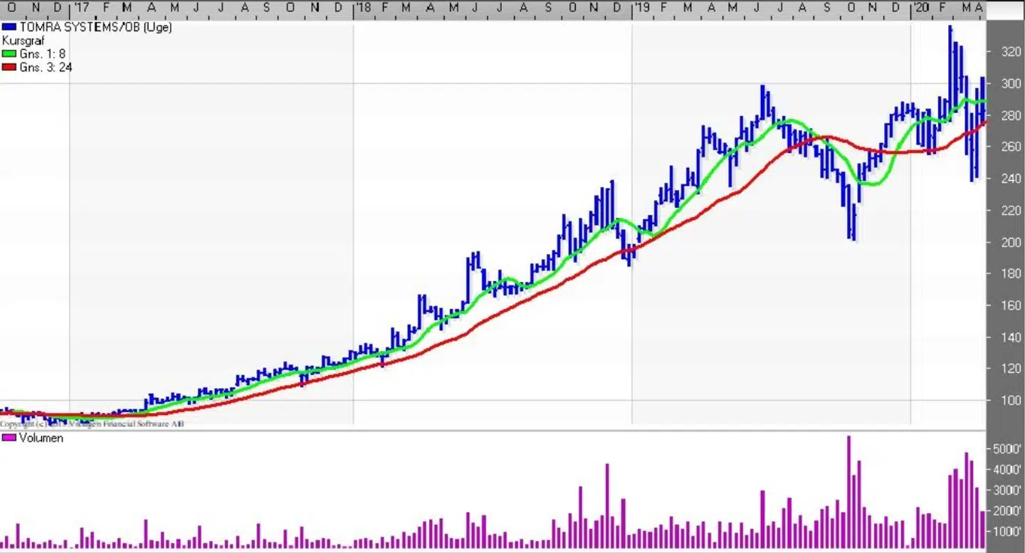 Tomra Systems (Uge). Kilde: Vikingen