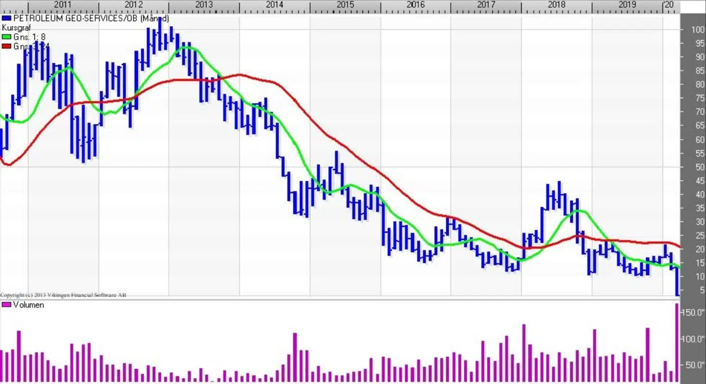 Petroleum Geo-Services (måned). Kilde: Vikingen