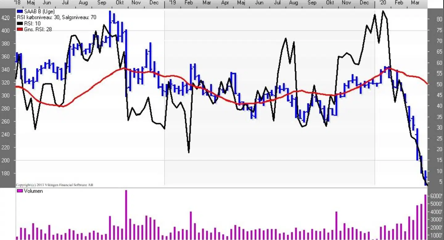 Saab (uge), RSKI. Kilde: Vikingen