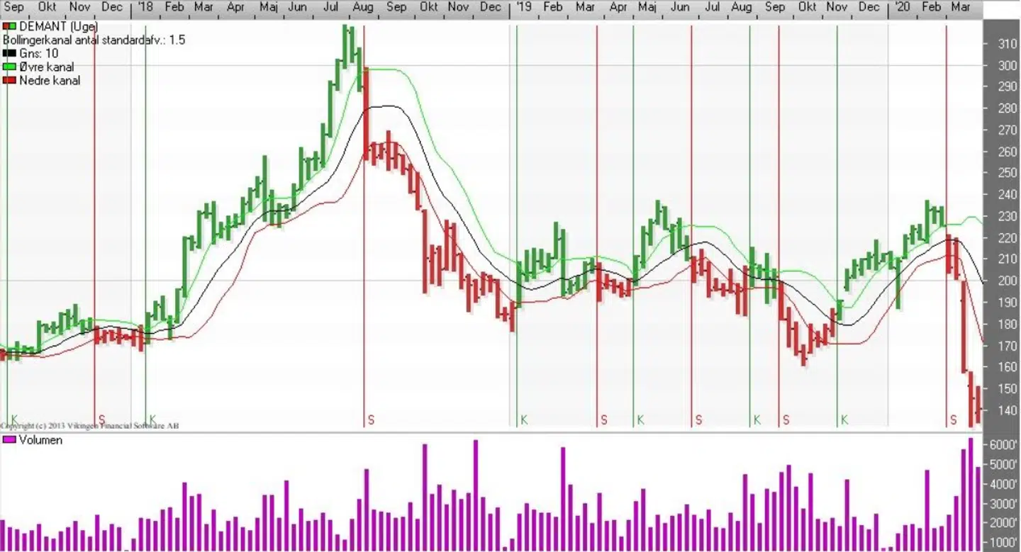 Demant (uge), Bollinger. Kilde: Vikingen