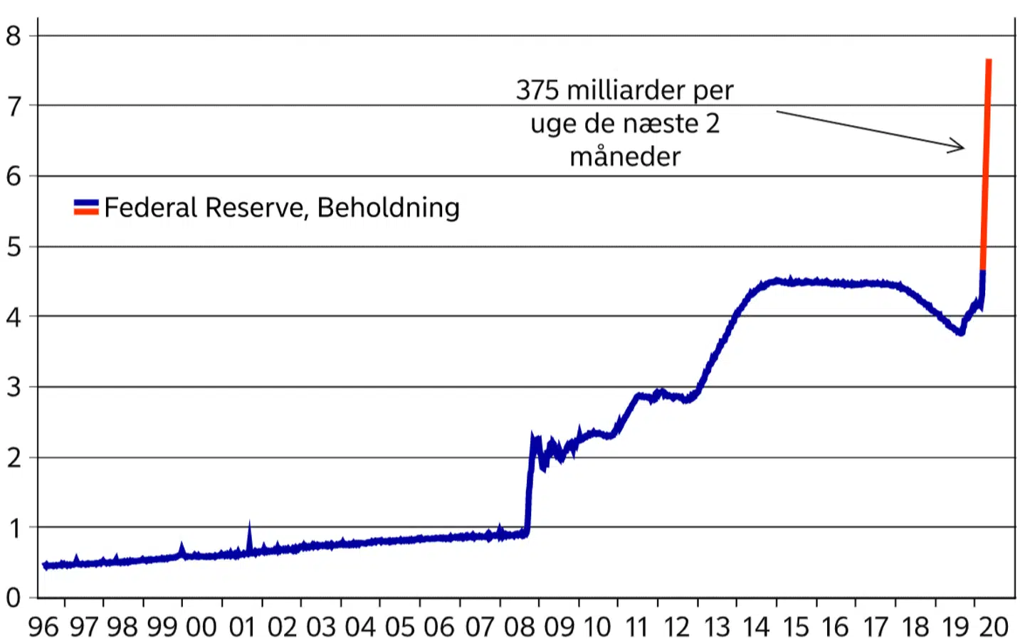Federal Reserve aktivbeholdning i mia. dollar. Kilde: Macrobond og Nordea