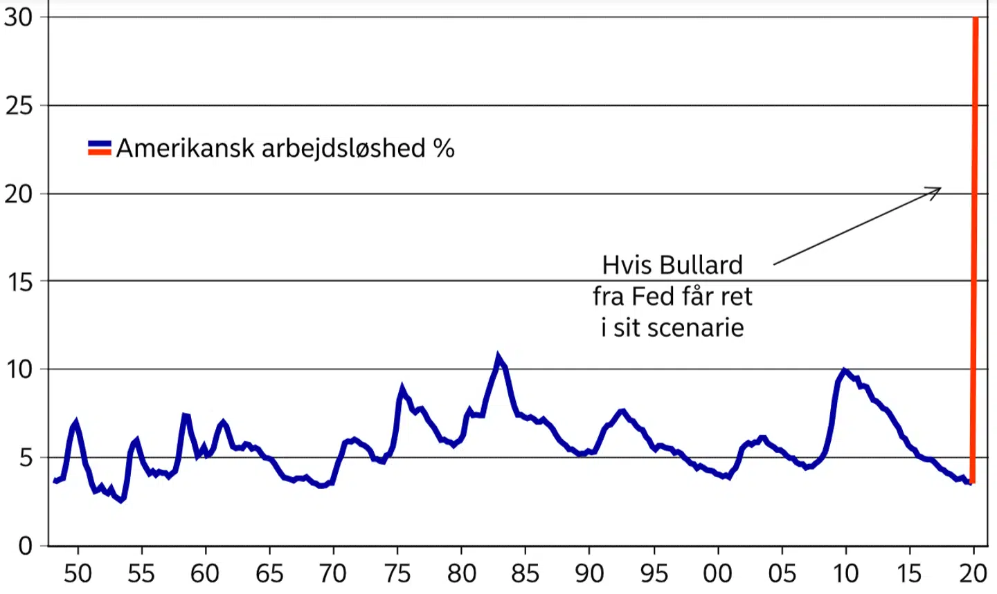 Amerikansk arbejdsløshed (i pct.). Kilde: Macrobond og Nordea