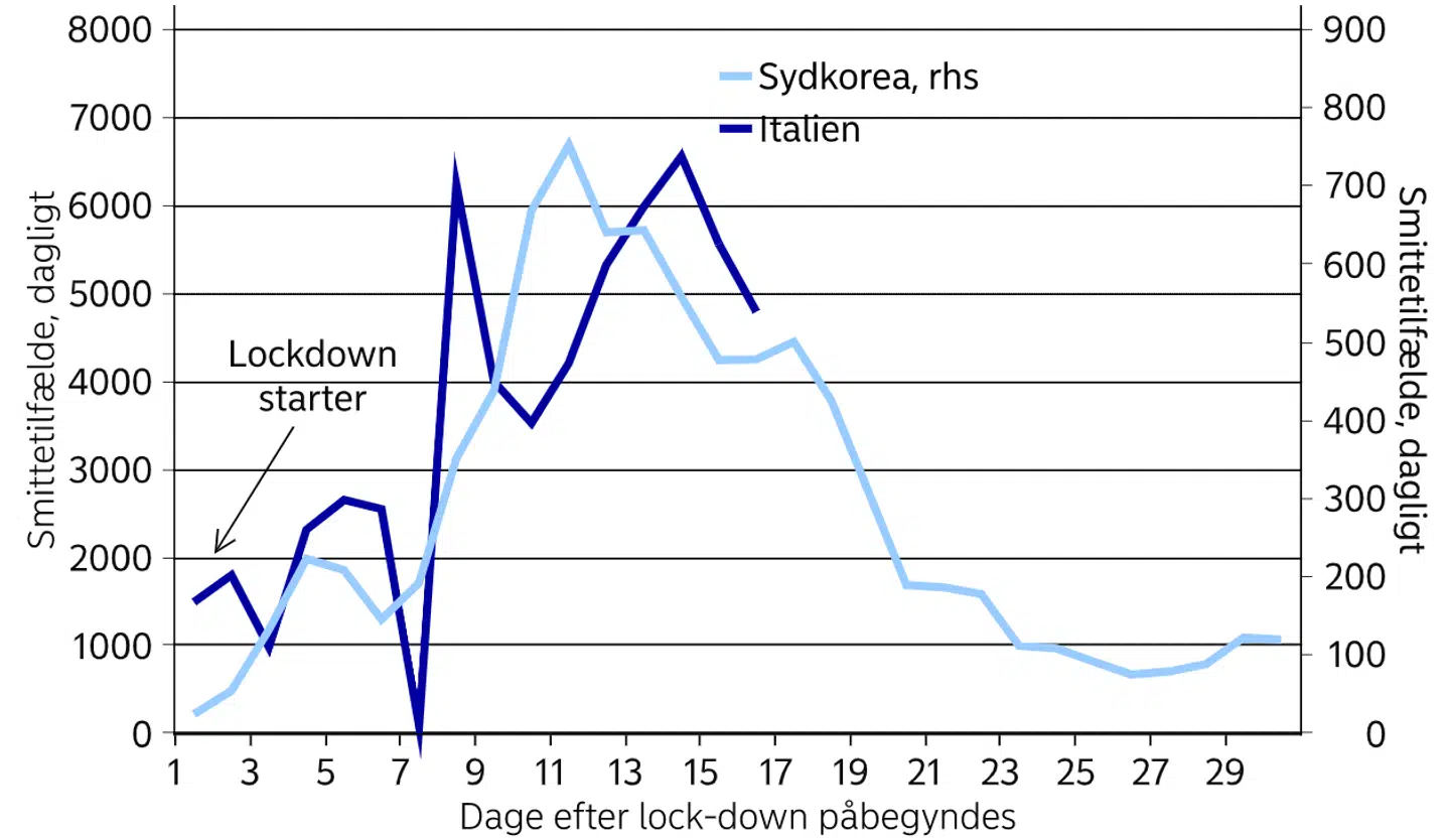 Kilde: Macrobond og Nordea