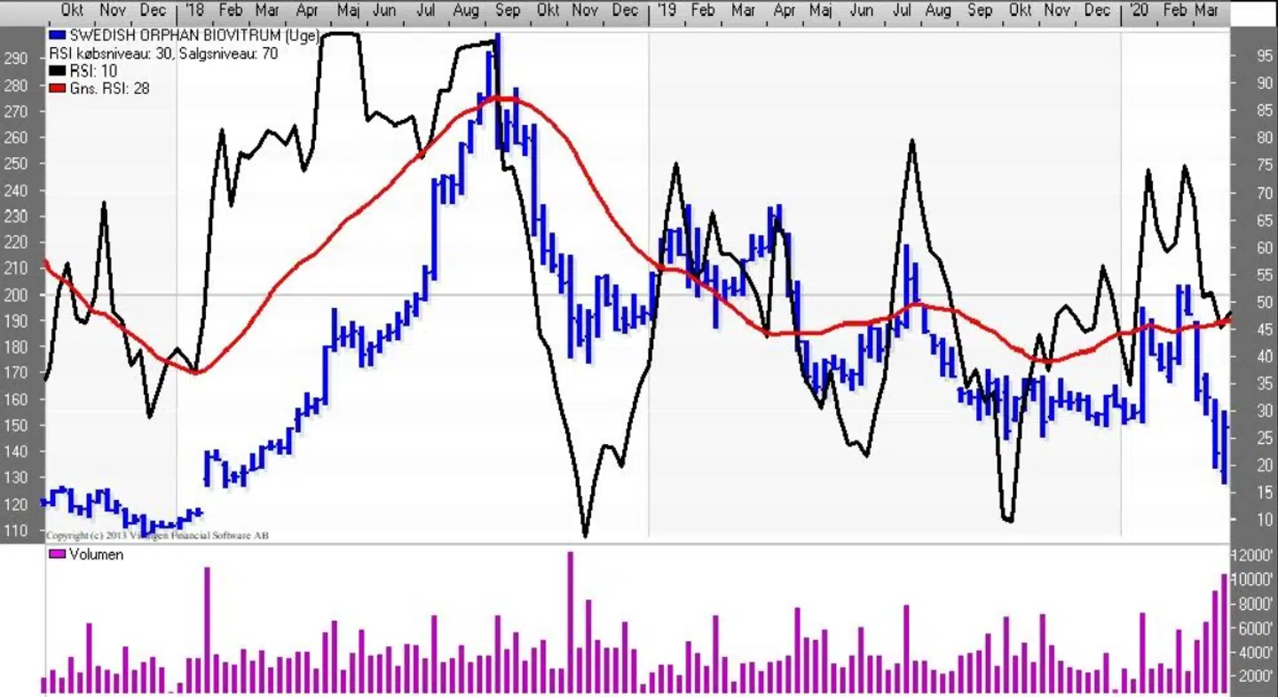 Sobi (uge), RSI