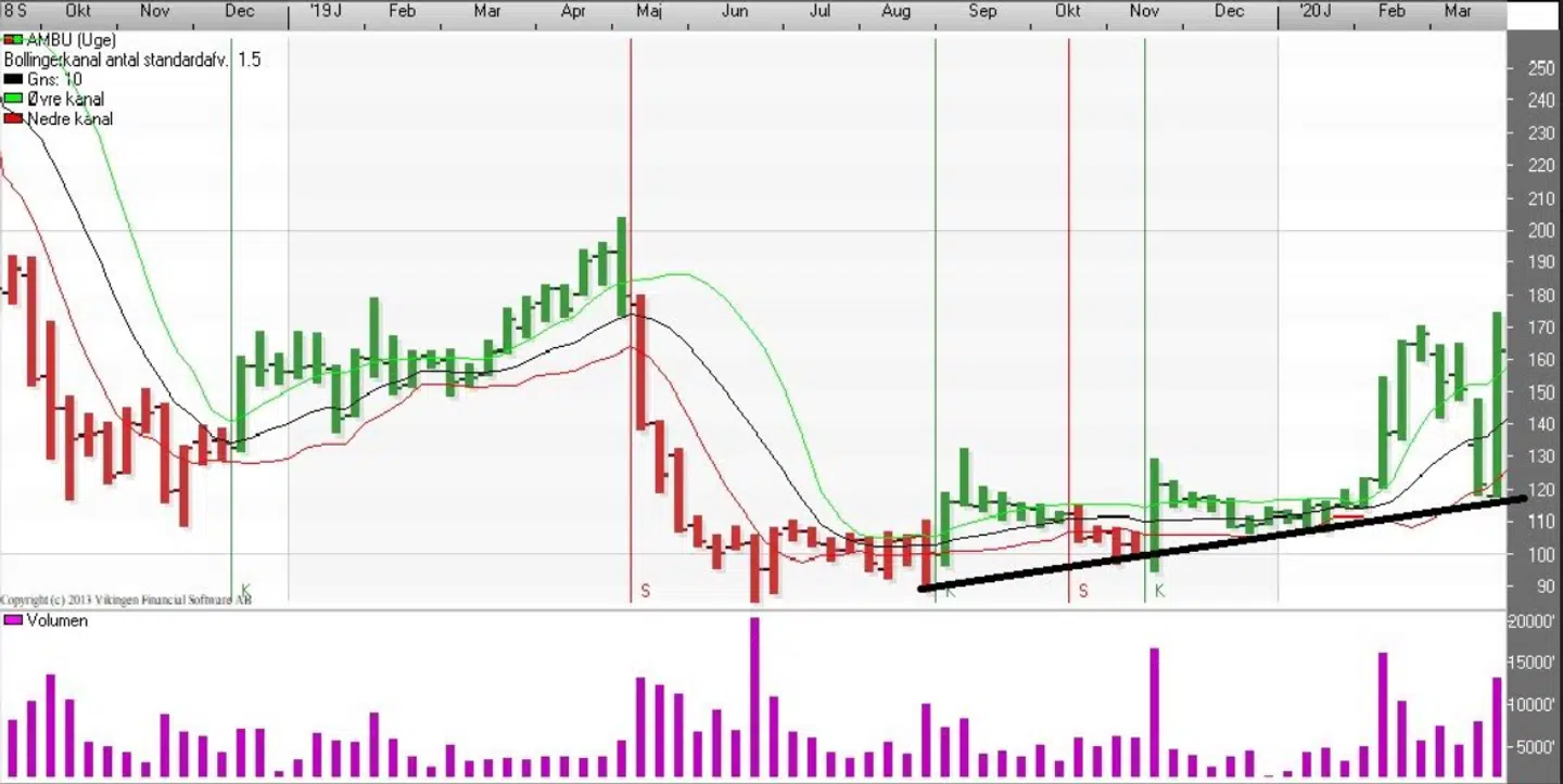 AMBU (uge), Bollinger