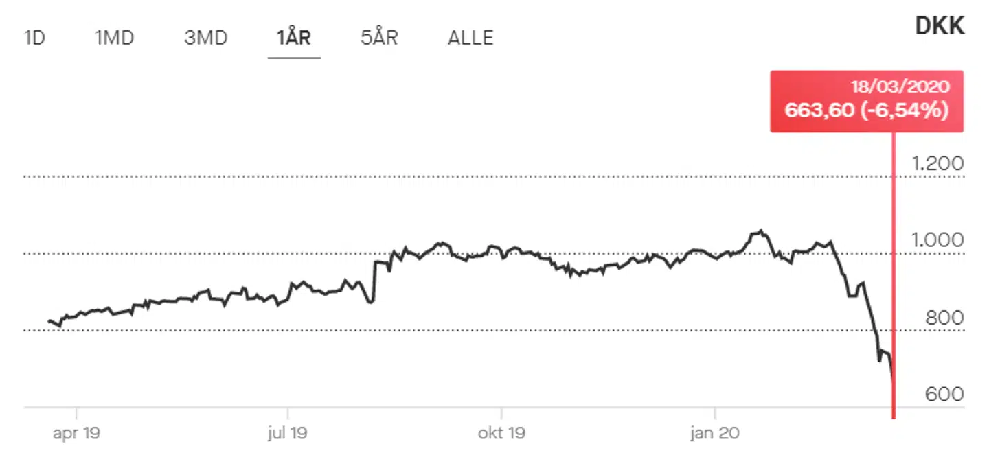 Carlsberg B A/S, seneste 12 mdr.