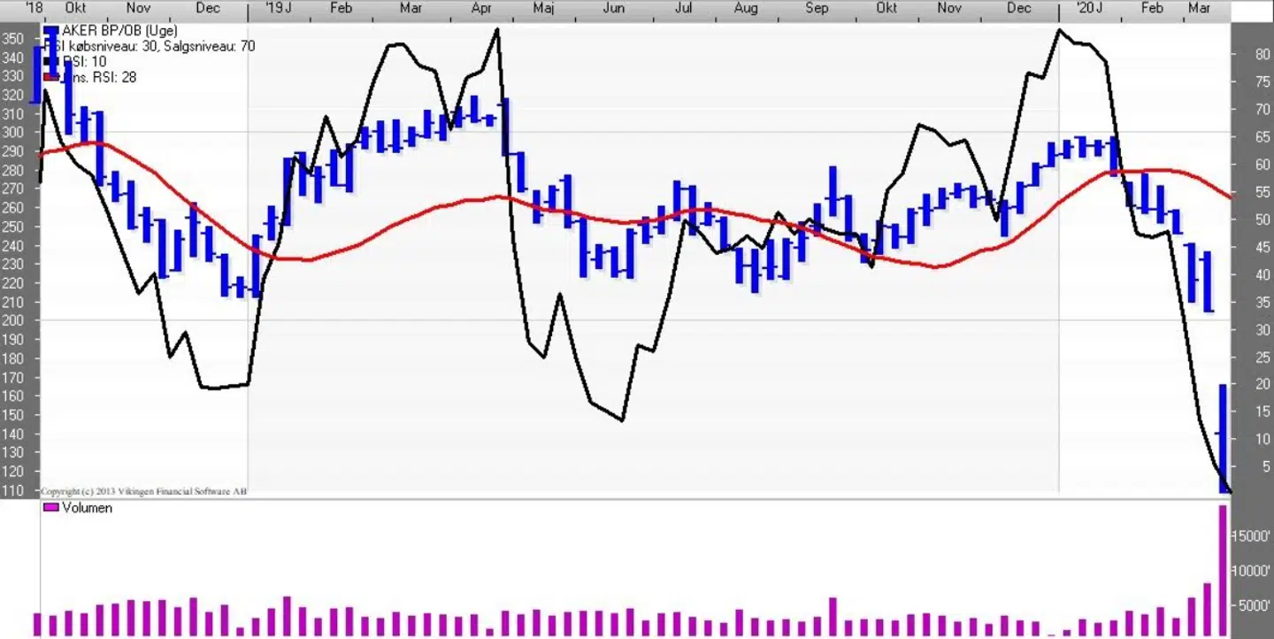 Aker BP. Kilde: Vikingen