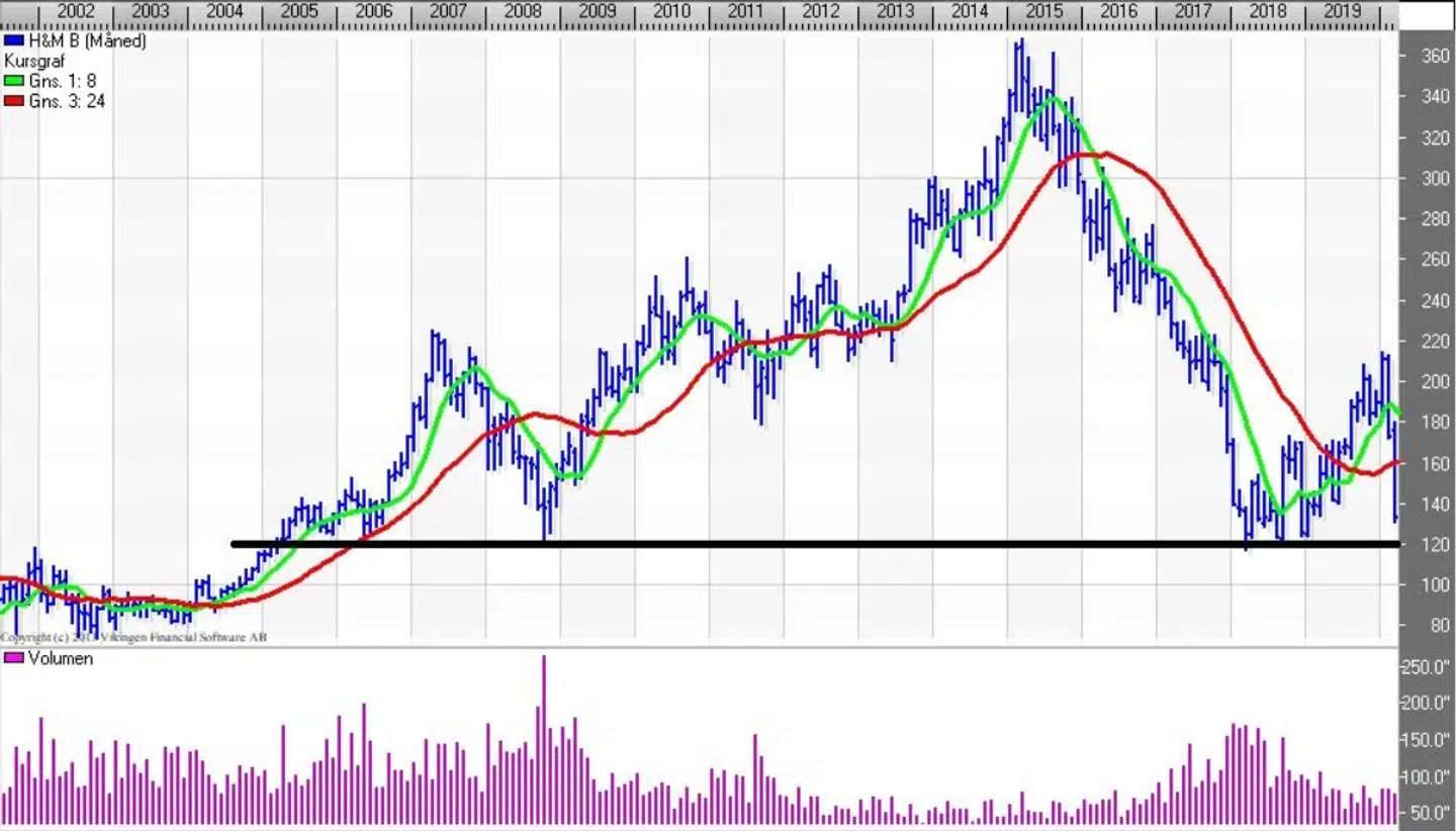 H&M. Kilde: Vikingen