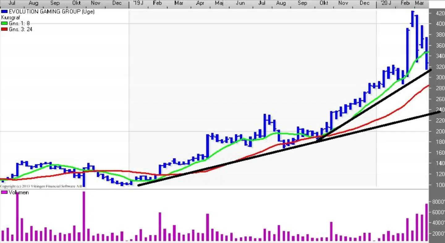 Evolution Gaming Group. Kilde: Vikingen