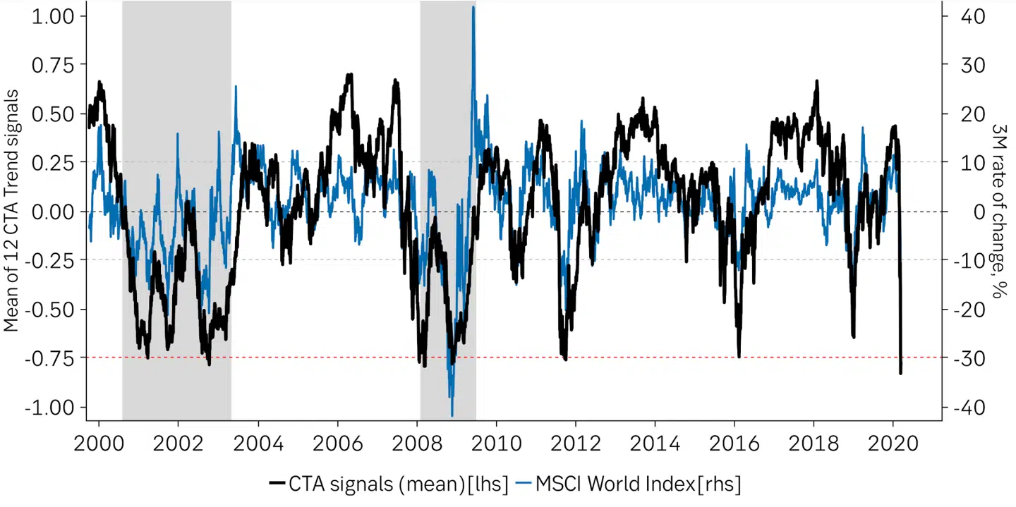 Kilde: Macrobond/SEB Strategy Research