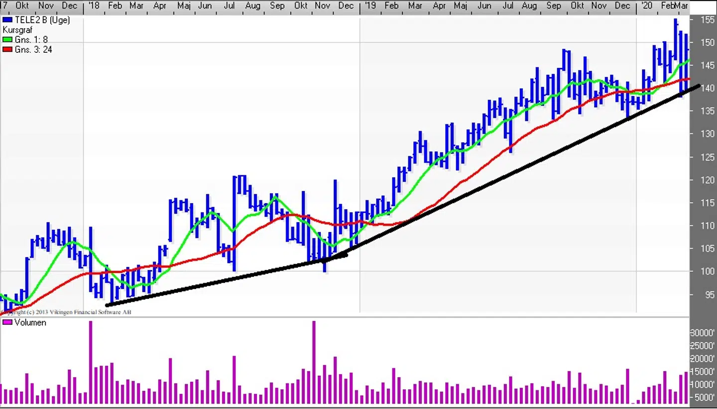 Tele2 B Kursgraf (Uge) Kilde: Vikingen
