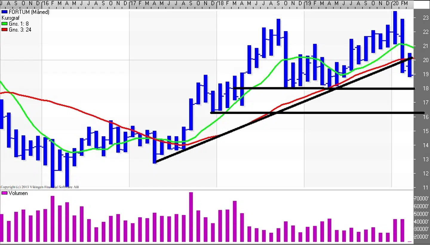 Fortum Kursgraf (Måned) Kilde: Vikingen
