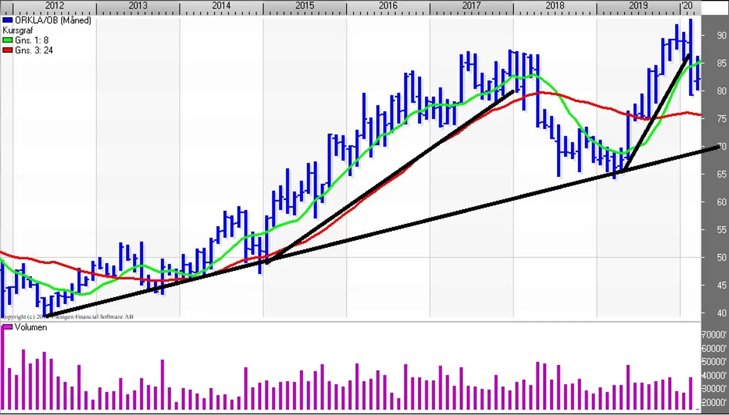 Orkla Kursgraf (Måned) Kilde: Vikingen
