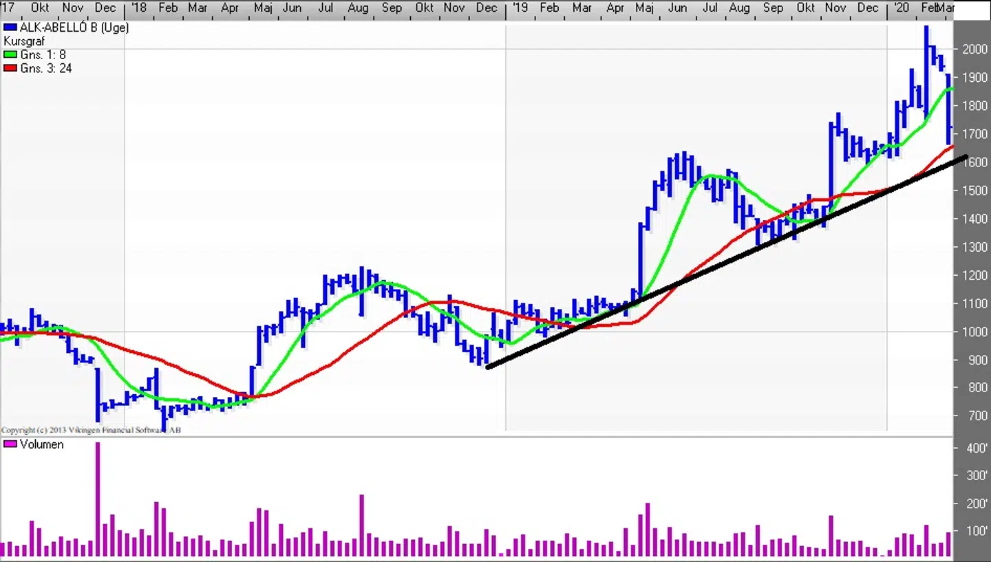 ALK-Abelló kurs (Uge) Kilde: Vikingen