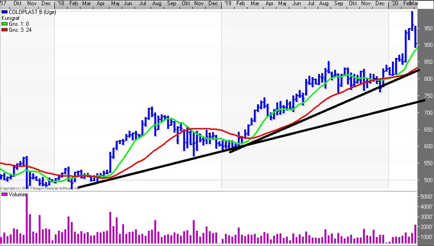 Coloplast kurs (Uge) Kilde: Vikingen