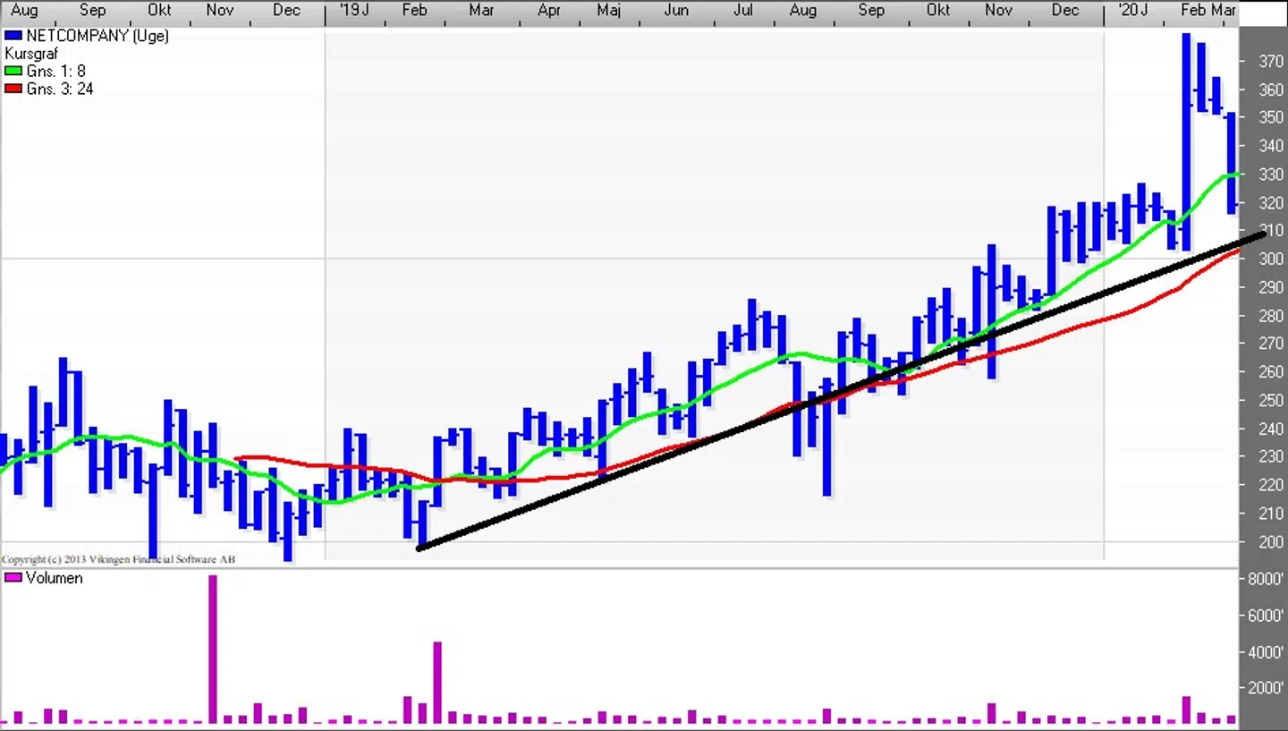 Netcompany kurs (Uge) Kilde: Vikingen