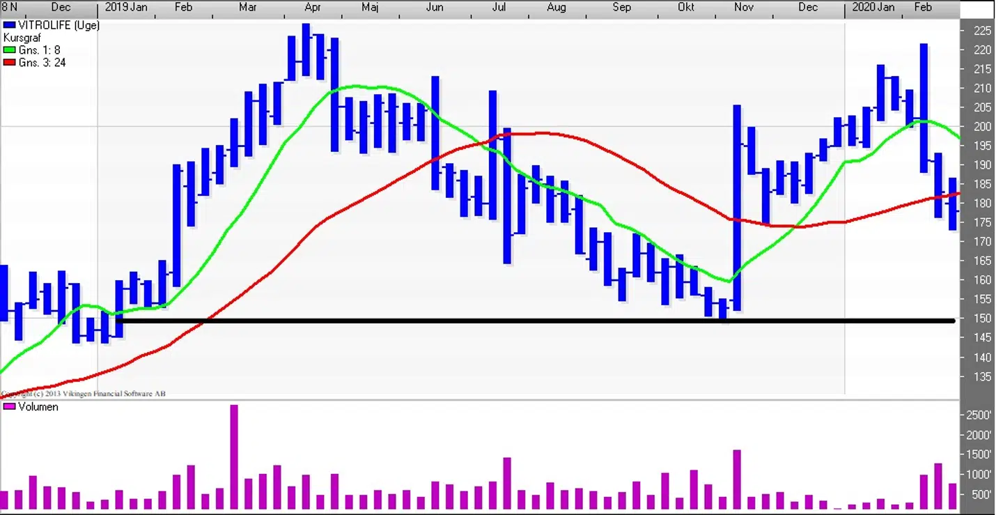 Vitrolife (Uge) Kilde: Vikingen